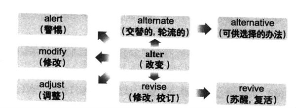 大學(xué)英語六級詞匯看圖記憶：alter